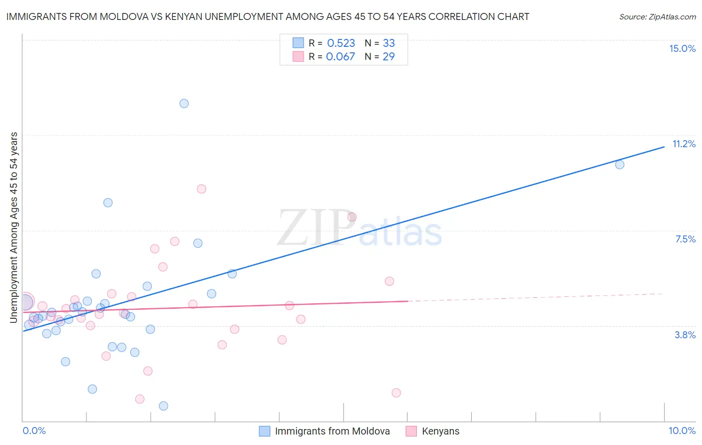 Immigrants from Moldova vs Kenyan Unemployment Among Ages 45 to 54 years