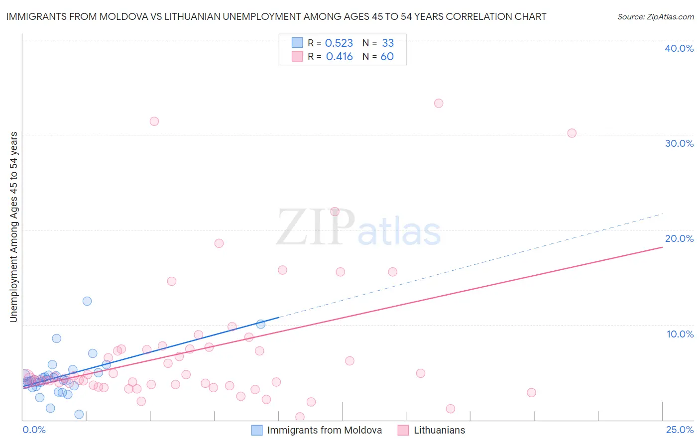 Immigrants from Moldova vs Lithuanian Unemployment Among Ages 45 to 54 years