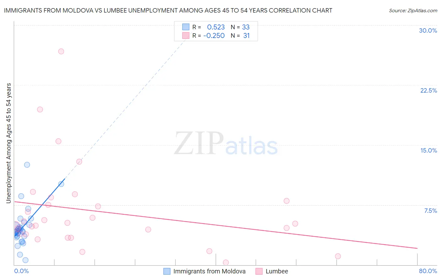 Immigrants from Moldova vs Lumbee Unemployment Among Ages 45 to 54 years
