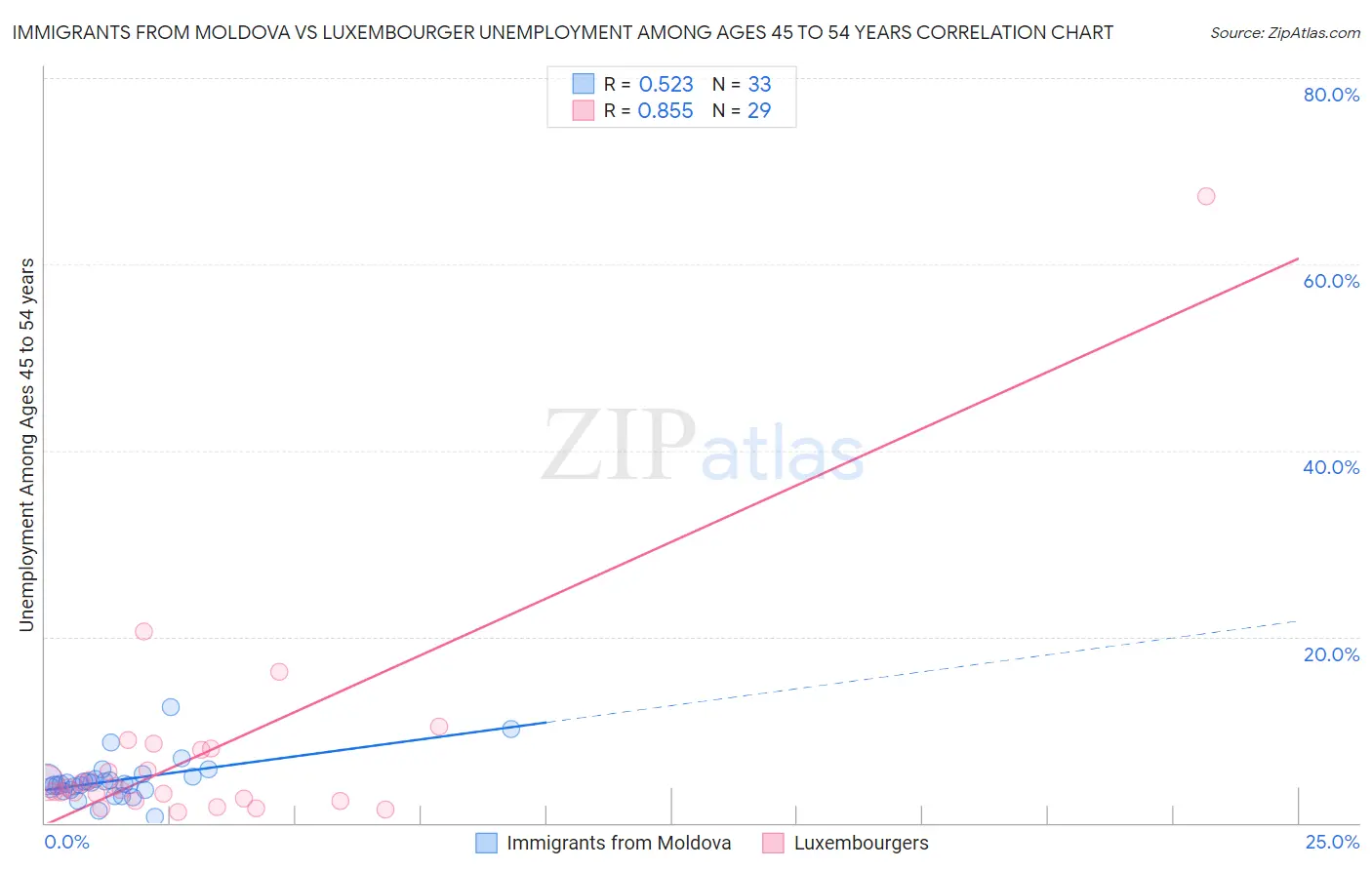 Immigrants from Moldova vs Luxembourger Unemployment Among Ages 45 to 54 years