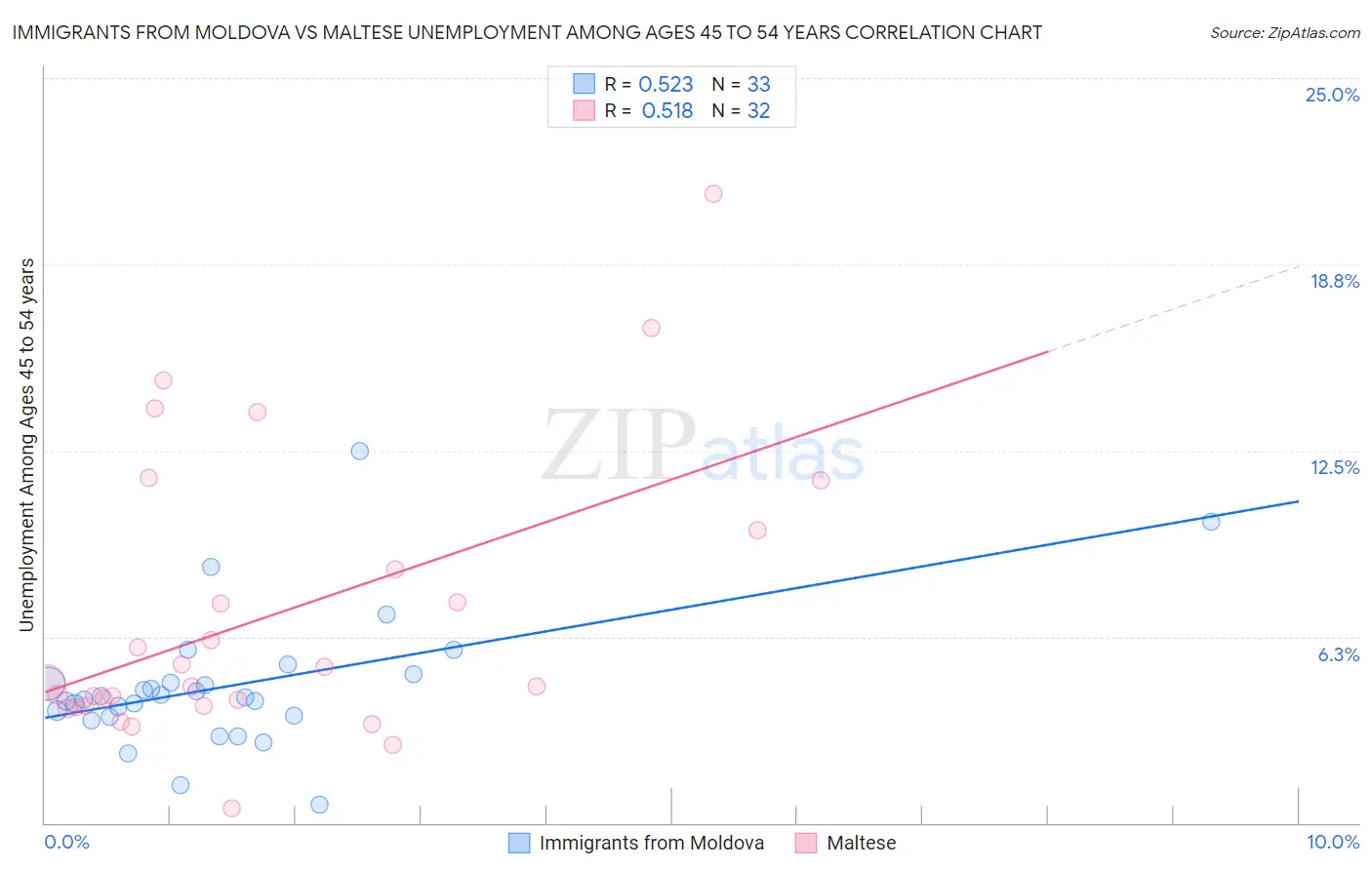 Immigrants from Moldova vs Maltese Unemployment Among Ages 45 to 54 years