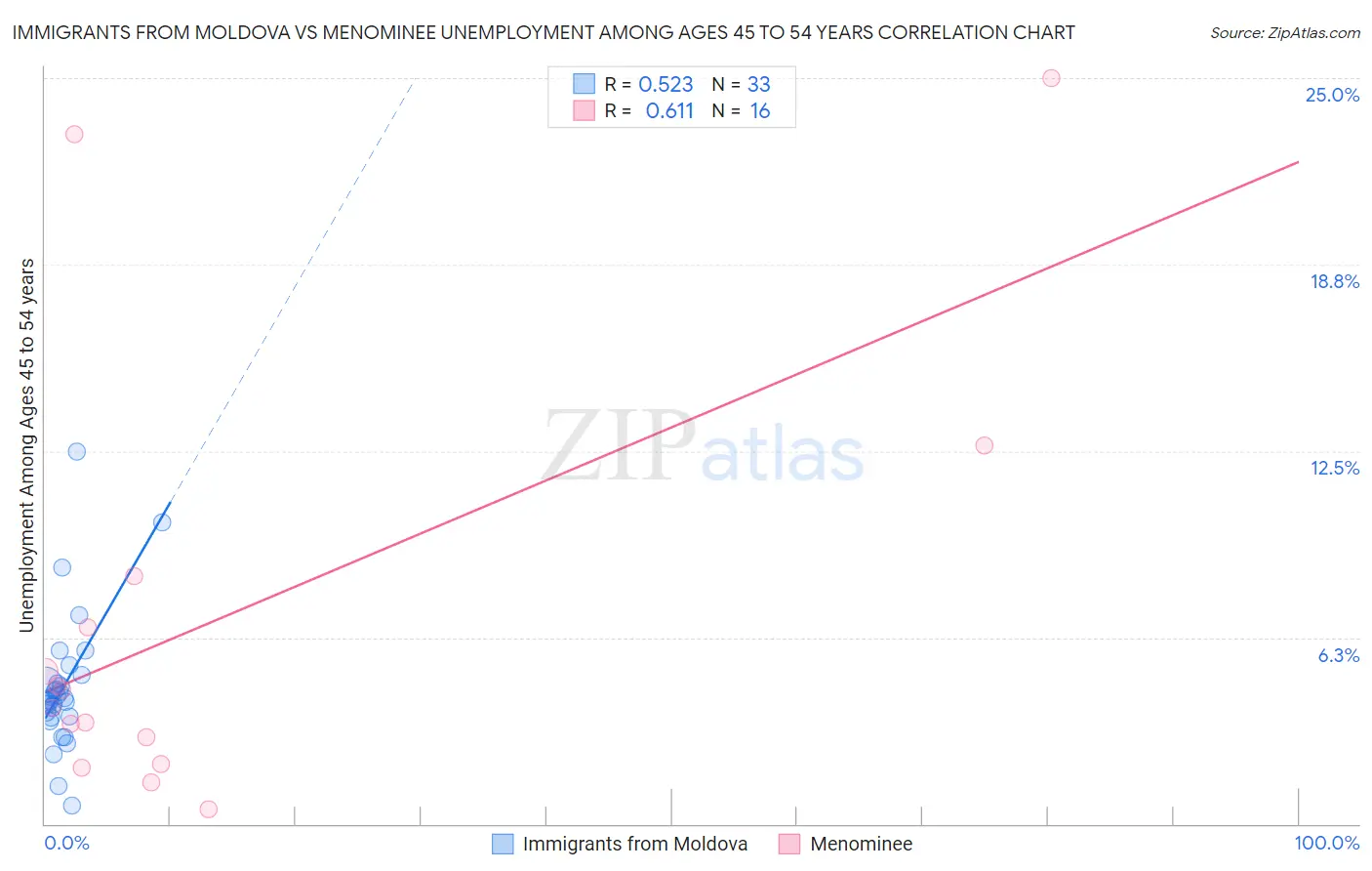 Immigrants from Moldova vs Menominee Unemployment Among Ages 45 to 54 years