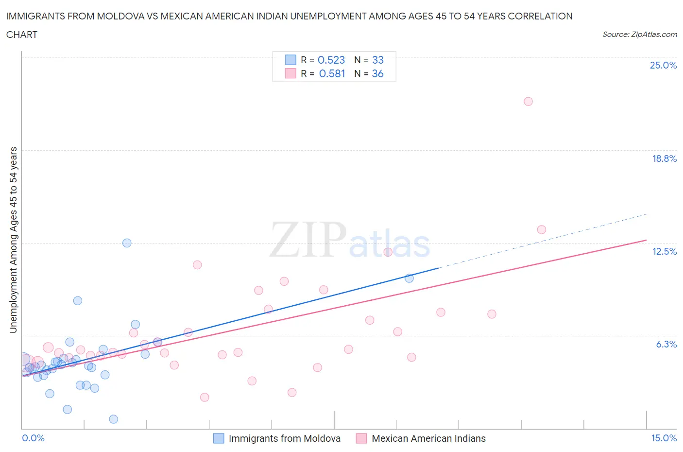 Immigrants from Moldova vs Mexican American Indian Unemployment Among Ages 45 to 54 years