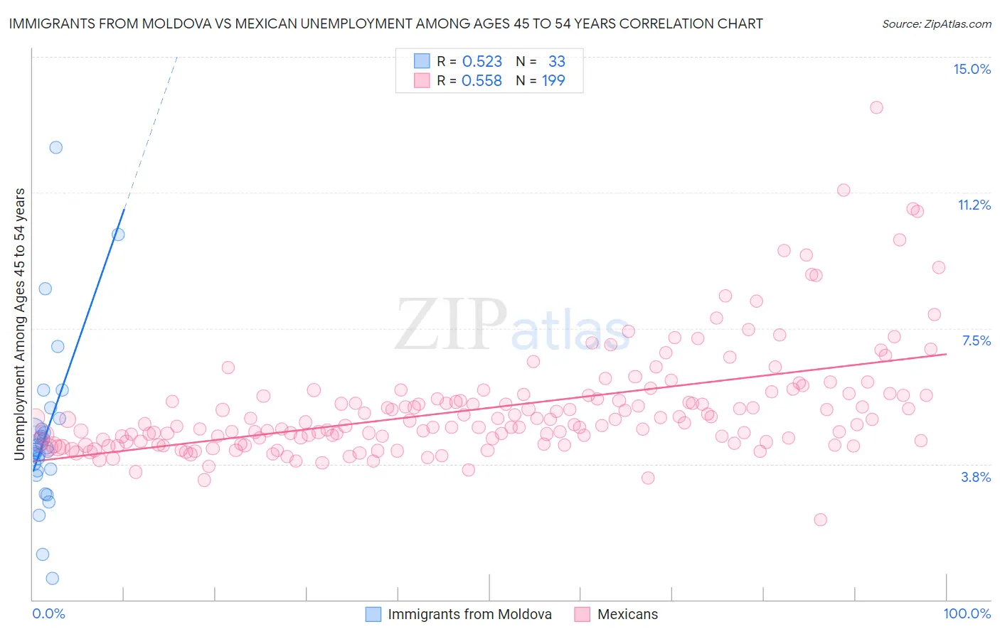 Immigrants from Moldova vs Mexican Unemployment Among Ages 45 to 54 years
