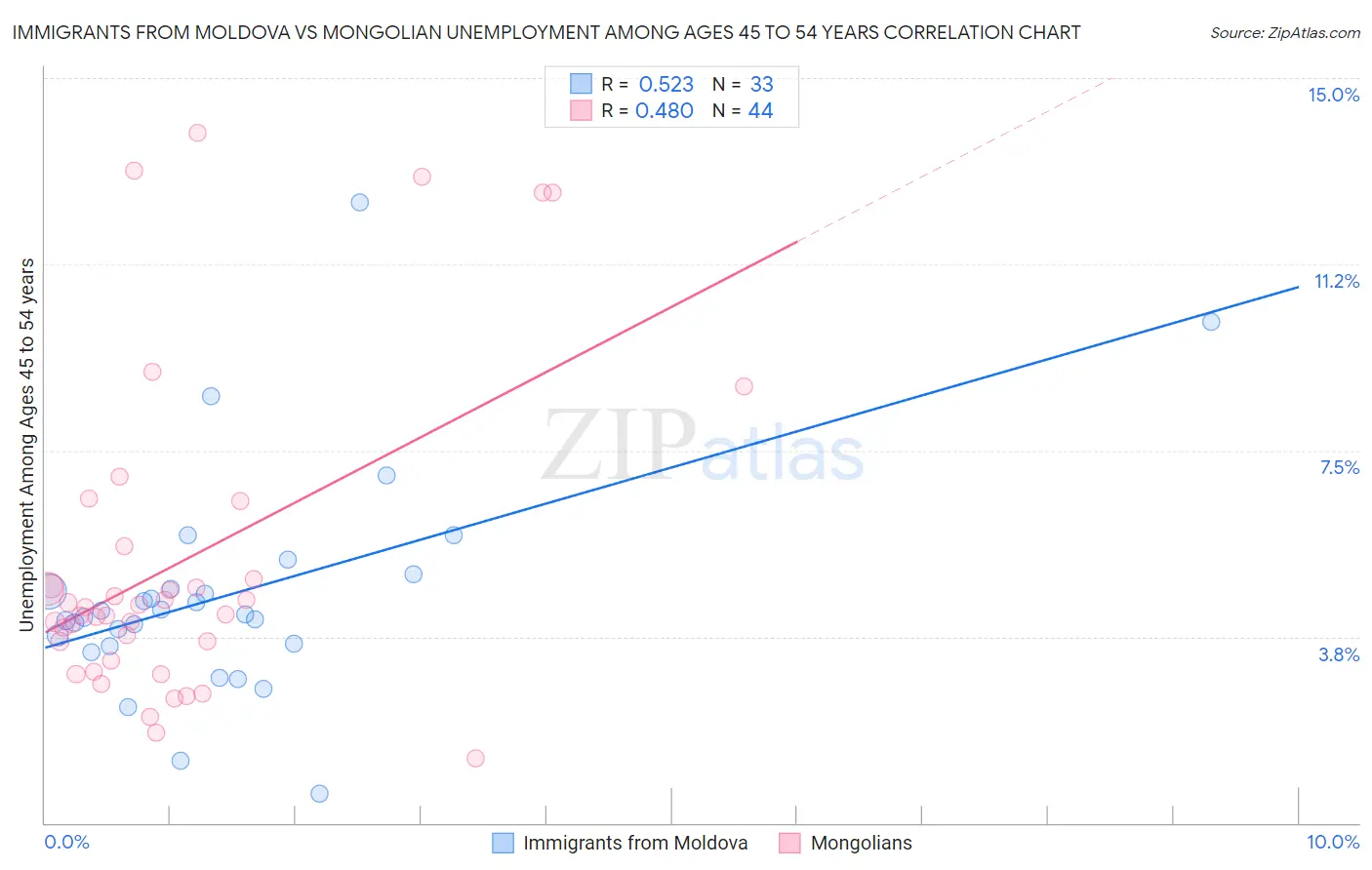 Immigrants from Moldova vs Mongolian Unemployment Among Ages 45 to 54 years