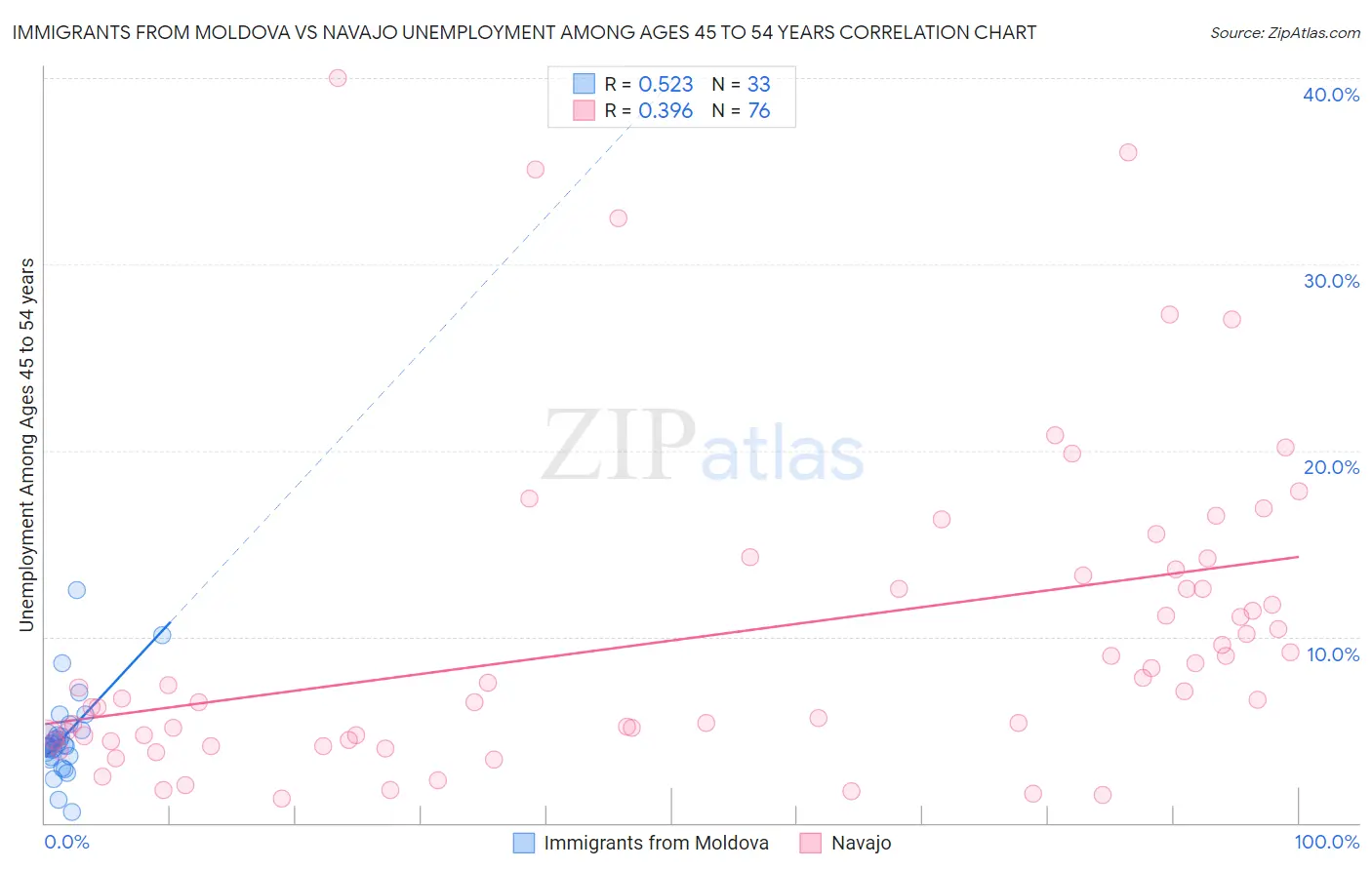 Immigrants from Moldova vs Navajo Unemployment Among Ages 45 to 54 years