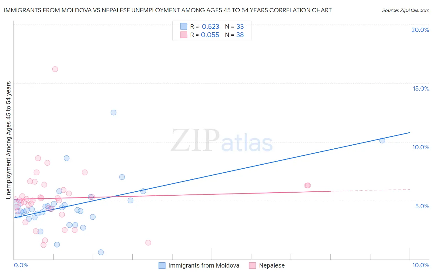Immigrants from Moldova vs Nepalese Unemployment Among Ages 45 to 54 years