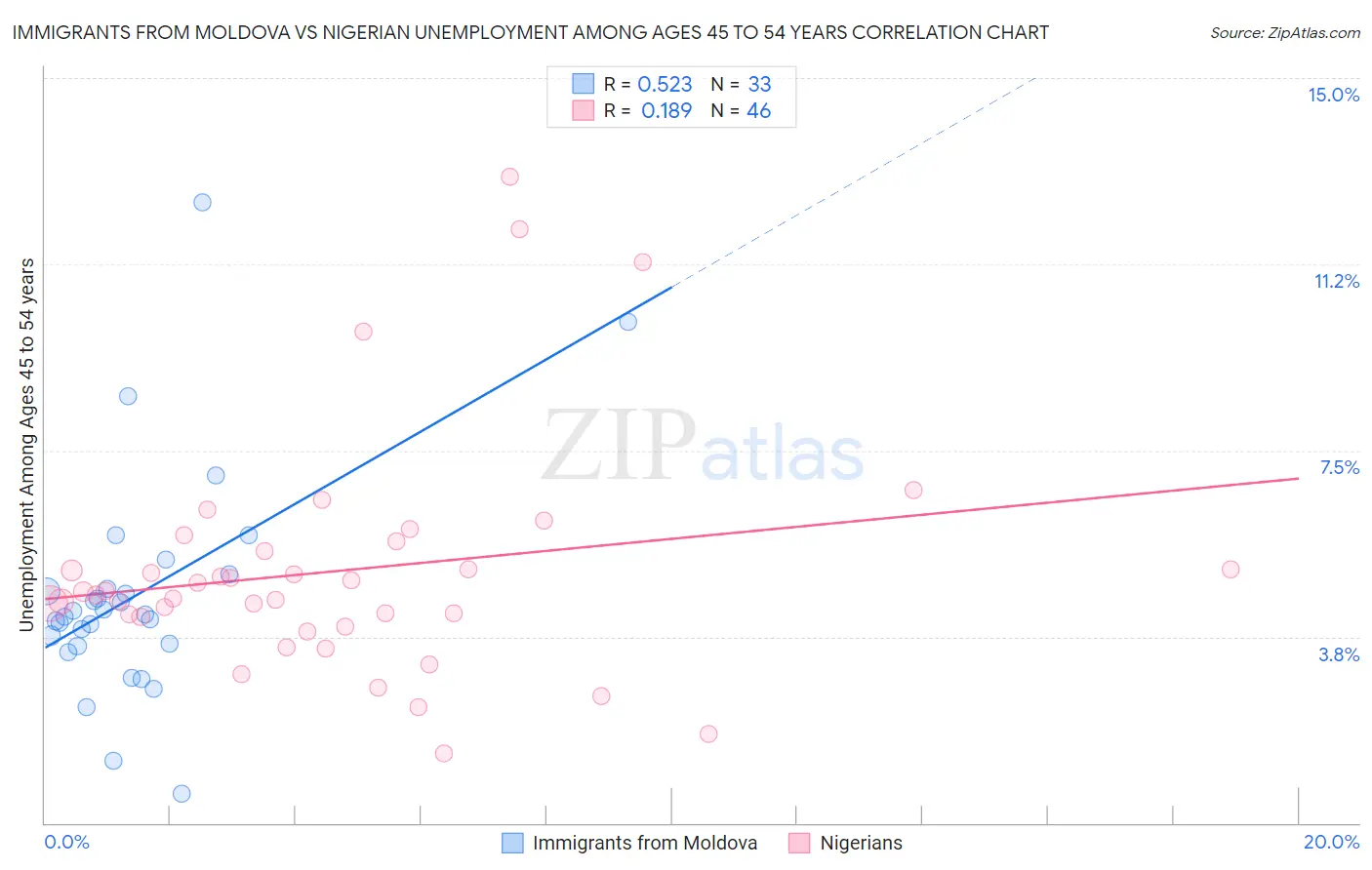 Immigrants from Moldova vs Nigerian Unemployment Among Ages 45 to 54 years