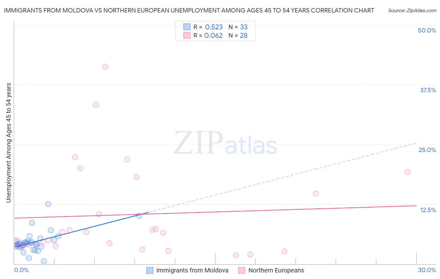 Immigrants from Moldova vs Northern European Unemployment Among Ages 45 to 54 years