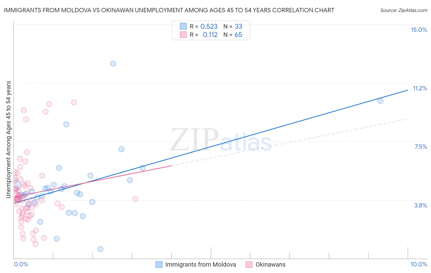 Immigrants from Moldova vs Okinawan Unemployment Among Ages 45 to 54 years