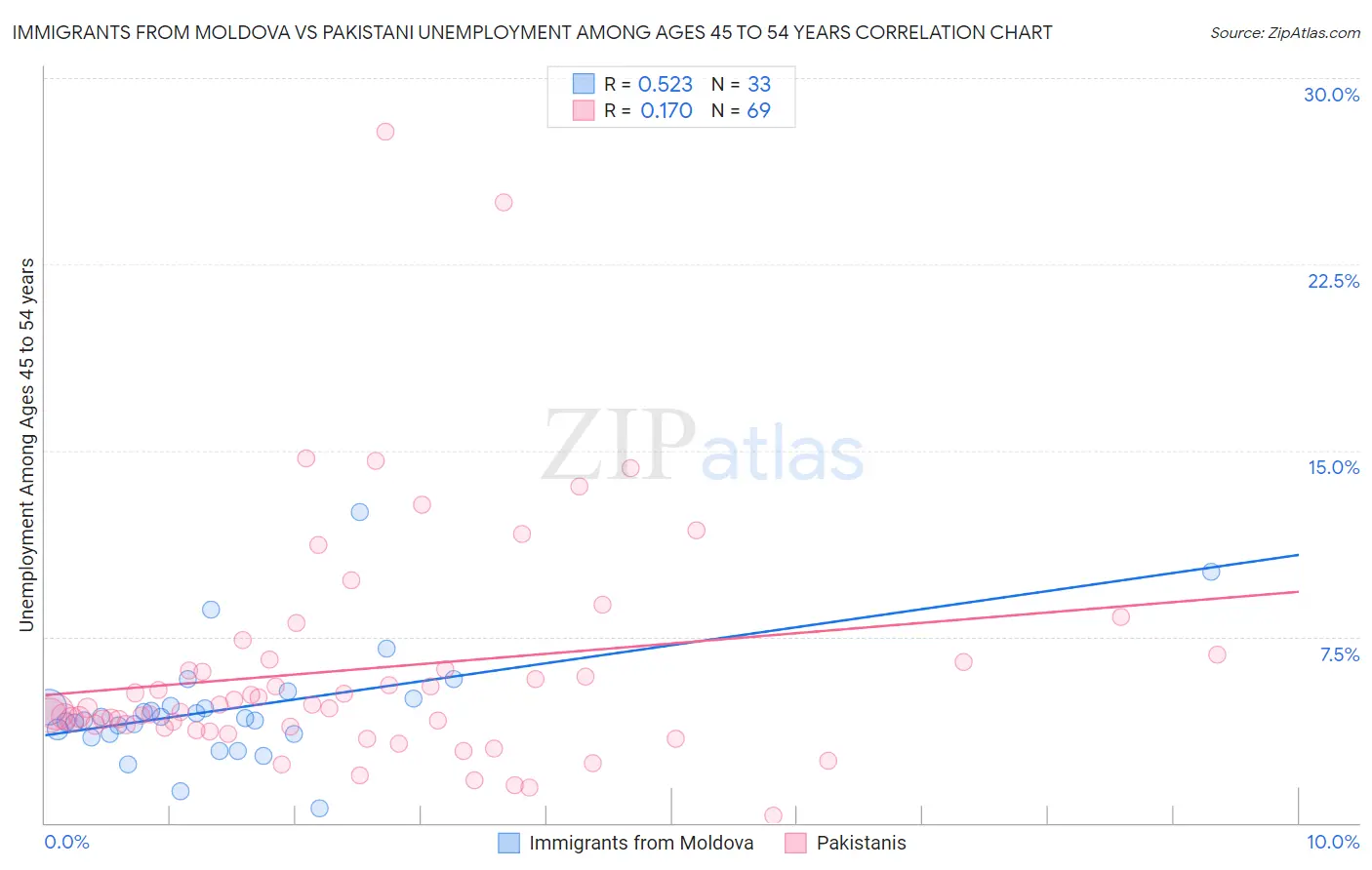 Immigrants from Moldova vs Pakistani Unemployment Among Ages 45 to 54 years