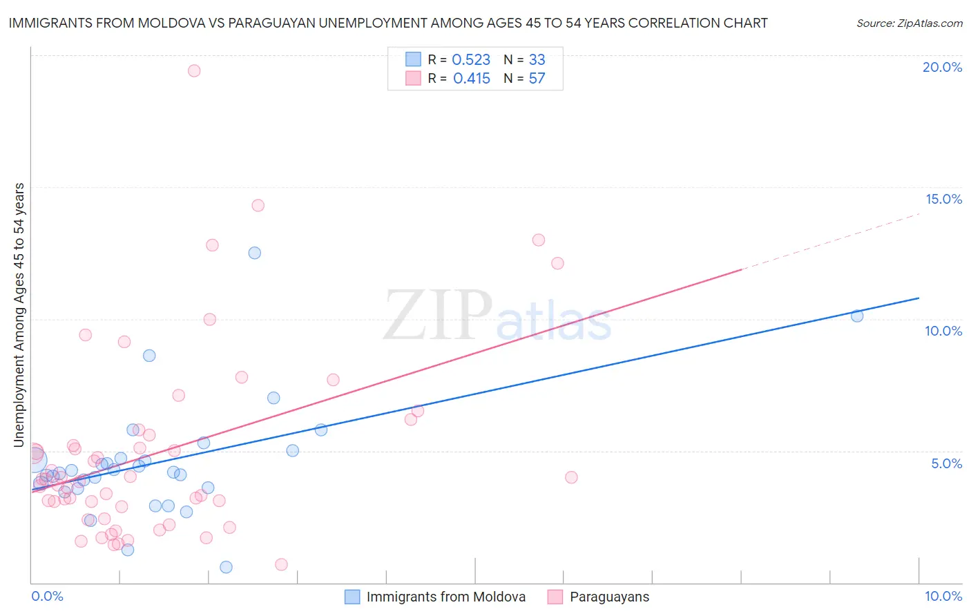 Immigrants from Moldova vs Paraguayan Unemployment Among Ages 45 to 54 years
