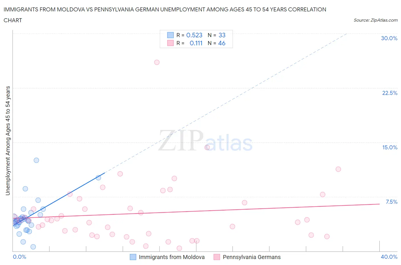 Immigrants from Moldova vs Pennsylvania German Unemployment Among Ages 45 to 54 years