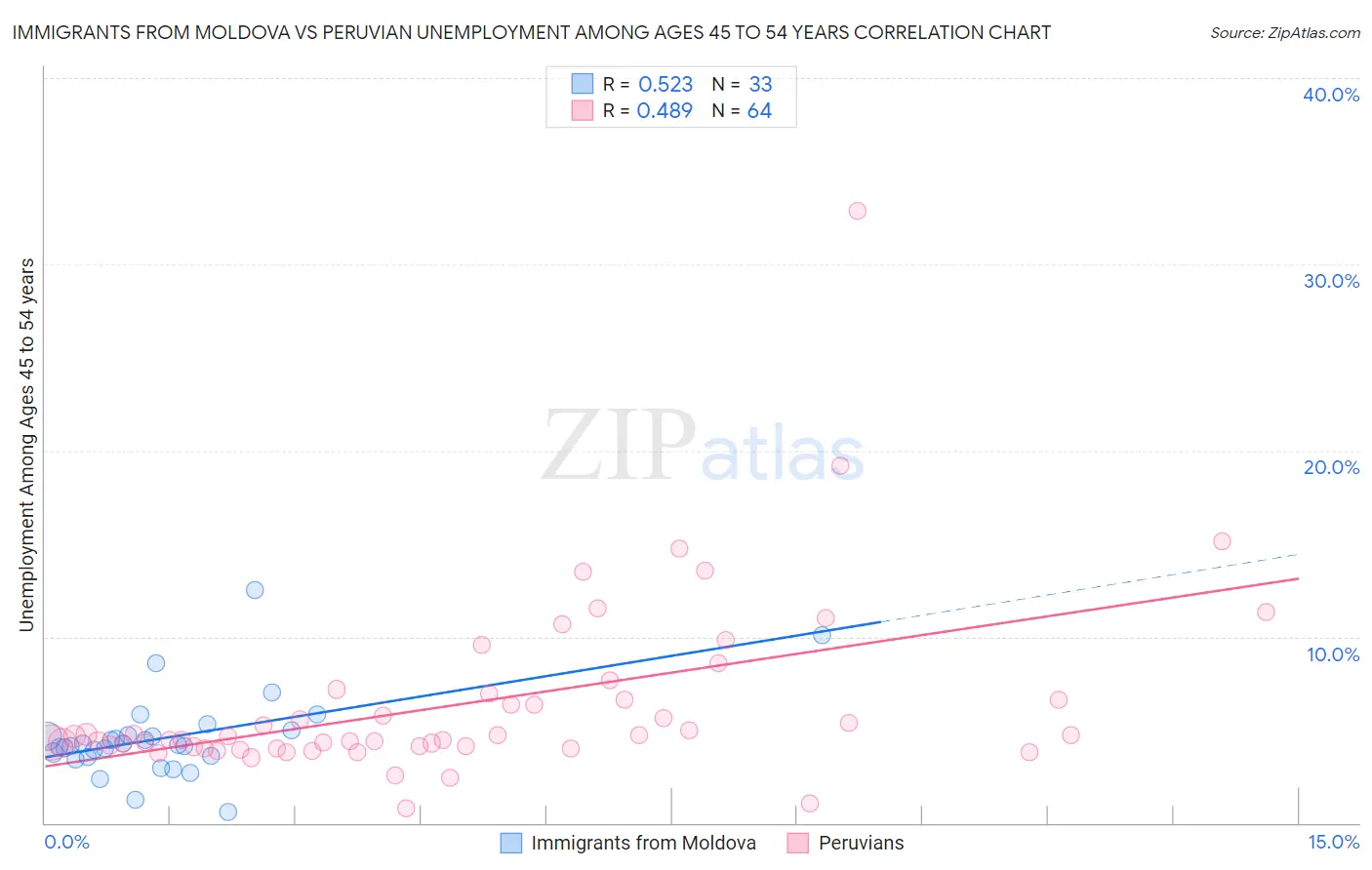 Immigrants from Moldova vs Peruvian Unemployment Among Ages 45 to 54 years