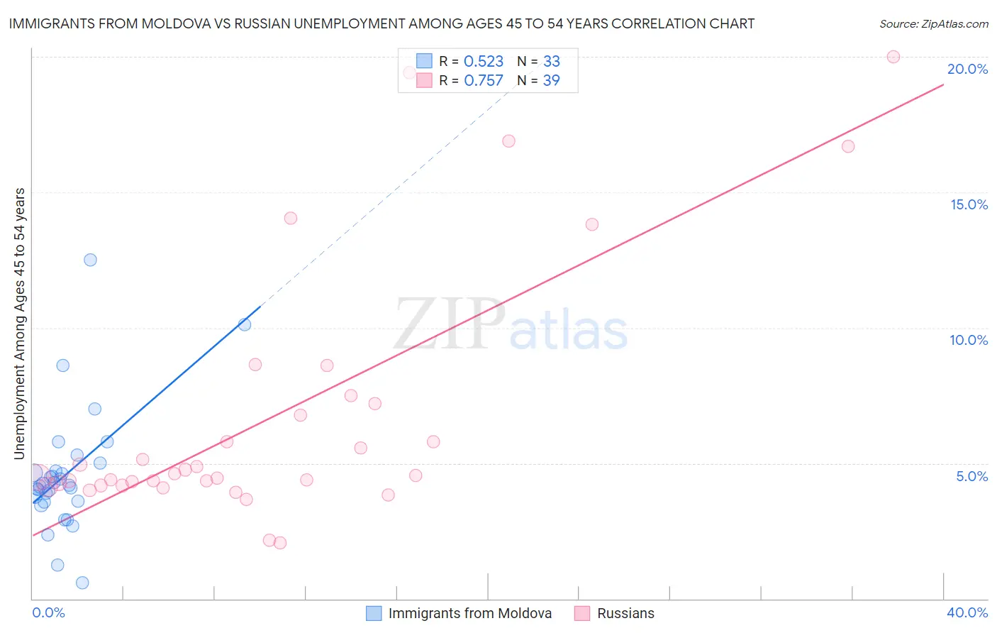 Immigrants from Moldova vs Russian Unemployment Among Ages 45 to 54 years