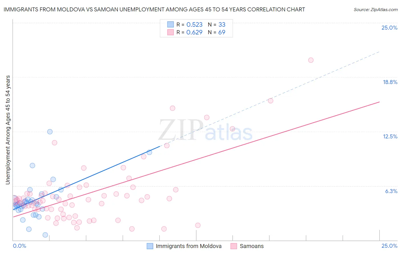 Immigrants from Moldova vs Samoan Unemployment Among Ages 45 to 54 years