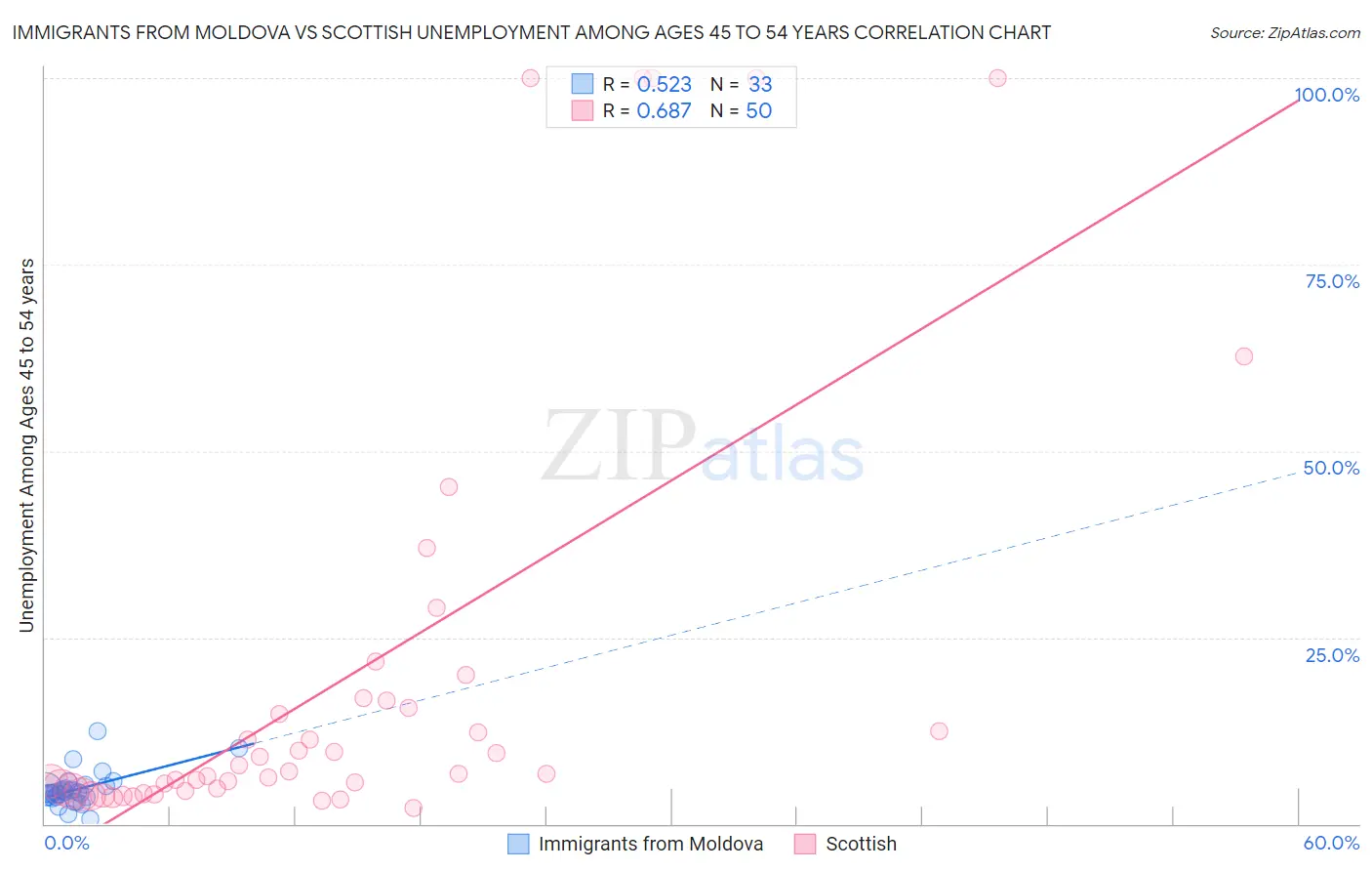 Immigrants from Moldova vs Scottish Unemployment Among Ages 45 to 54 years