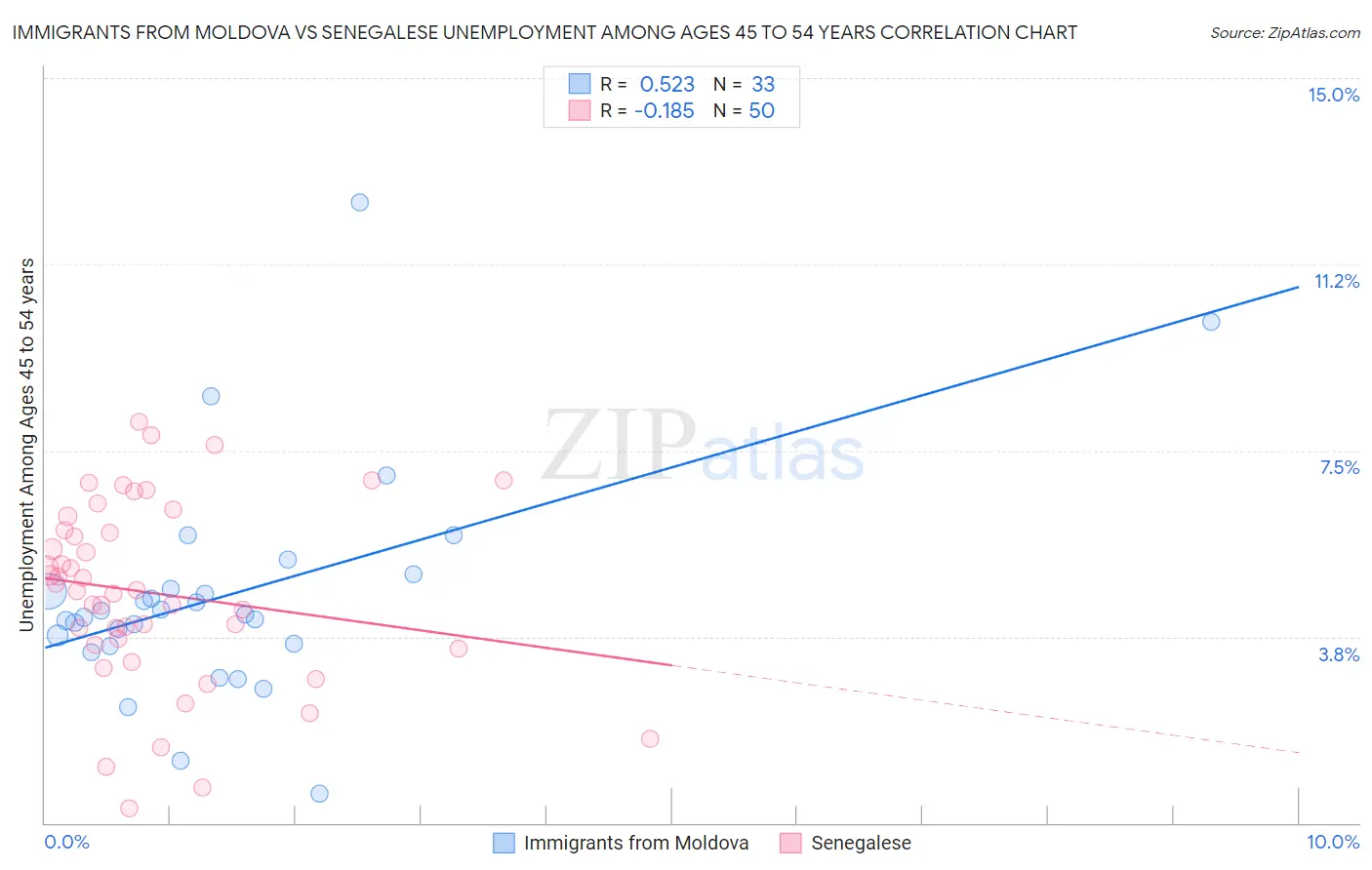 Immigrants from Moldova vs Senegalese Unemployment Among Ages 45 to 54 years