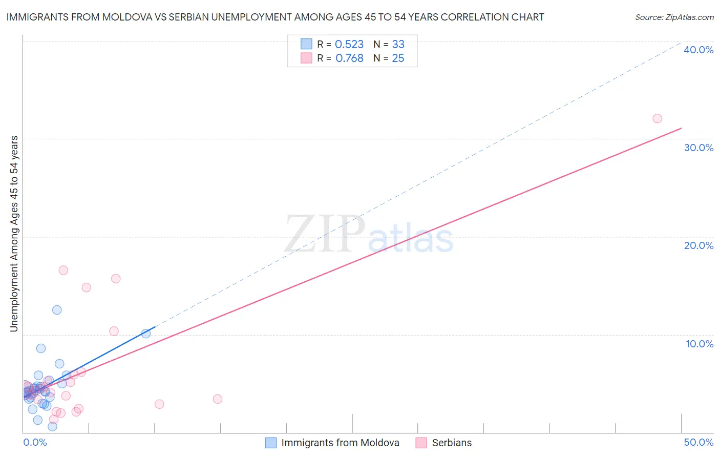 Immigrants from Moldova vs Serbian Unemployment Among Ages 45 to 54 years