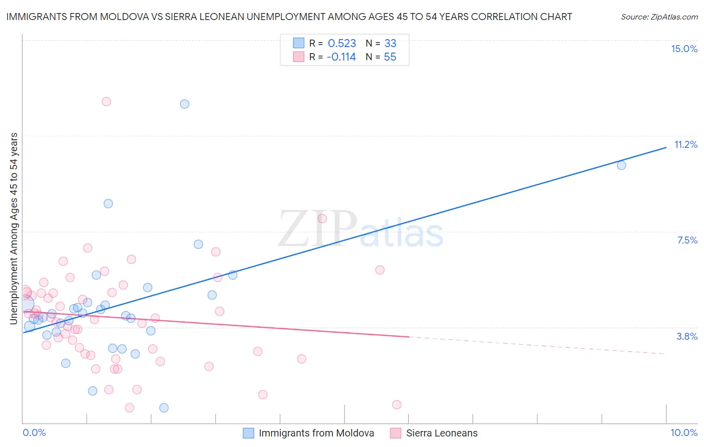 Immigrants from Moldova vs Sierra Leonean Unemployment Among Ages 45 to 54 years