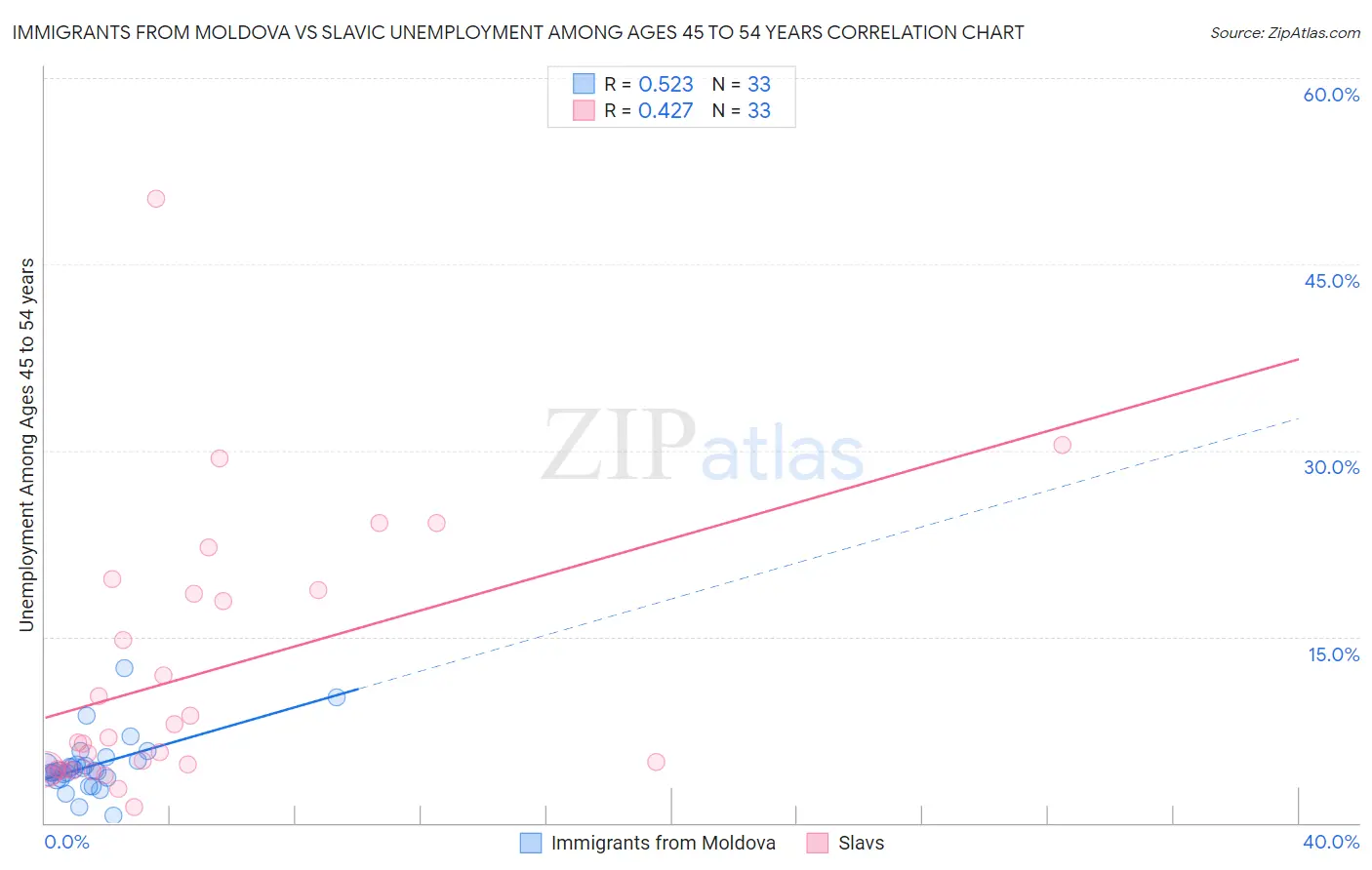 Immigrants from Moldova vs Slavic Unemployment Among Ages 45 to 54 years