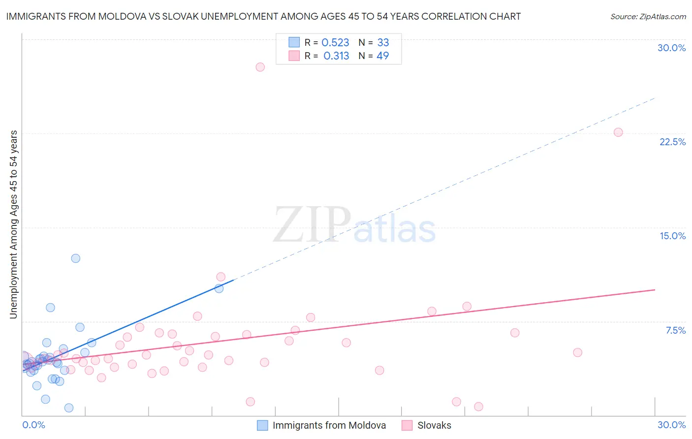 Immigrants from Moldova vs Slovak Unemployment Among Ages 45 to 54 years