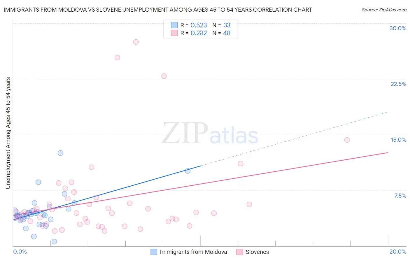 Immigrants from Moldova vs Slovene Unemployment Among Ages 45 to 54 years