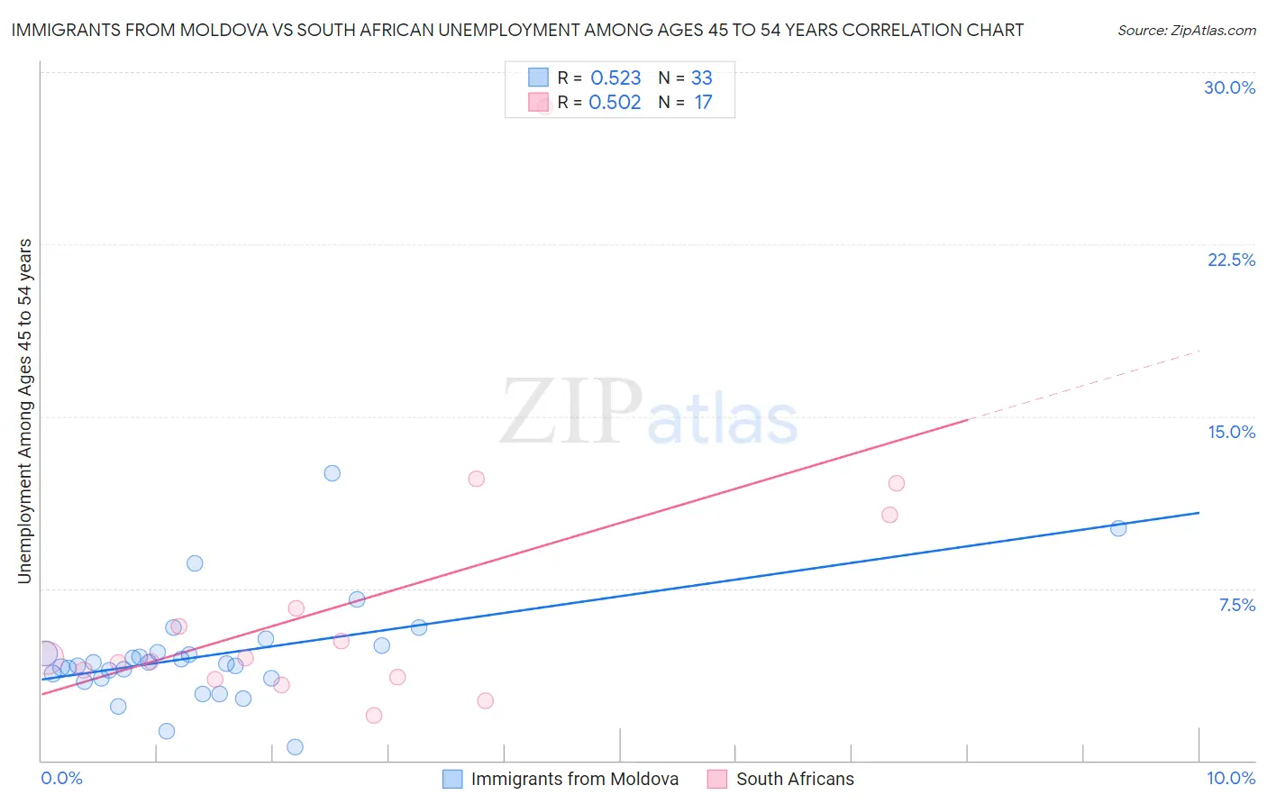 Immigrants from Moldova vs South African Unemployment Among Ages 45 to 54 years