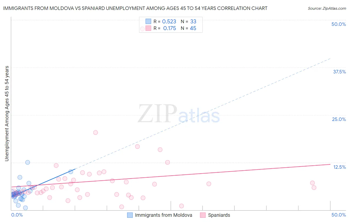 Immigrants from Moldova vs Spaniard Unemployment Among Ages 45 to 54 years