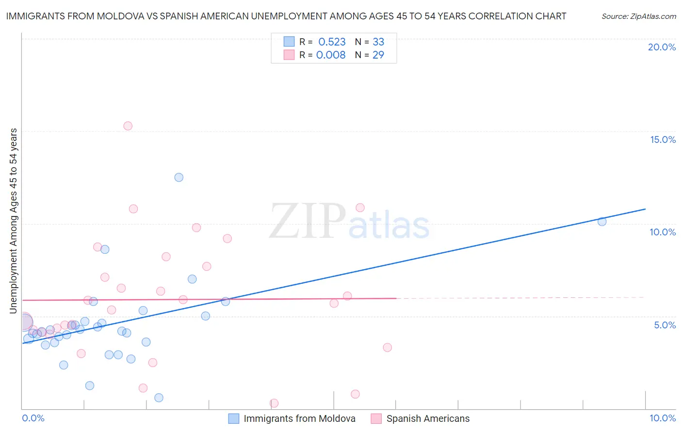 Immigrants from Moldova vs Spanish American Unemployment Among Ages 45 to 54 years