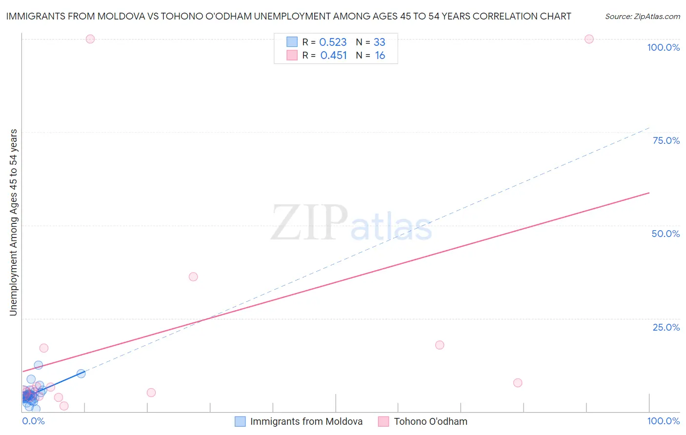 Immigrants from Moldova vs Tohono O'odham Unemployment Among Ages 45 to 54 years
