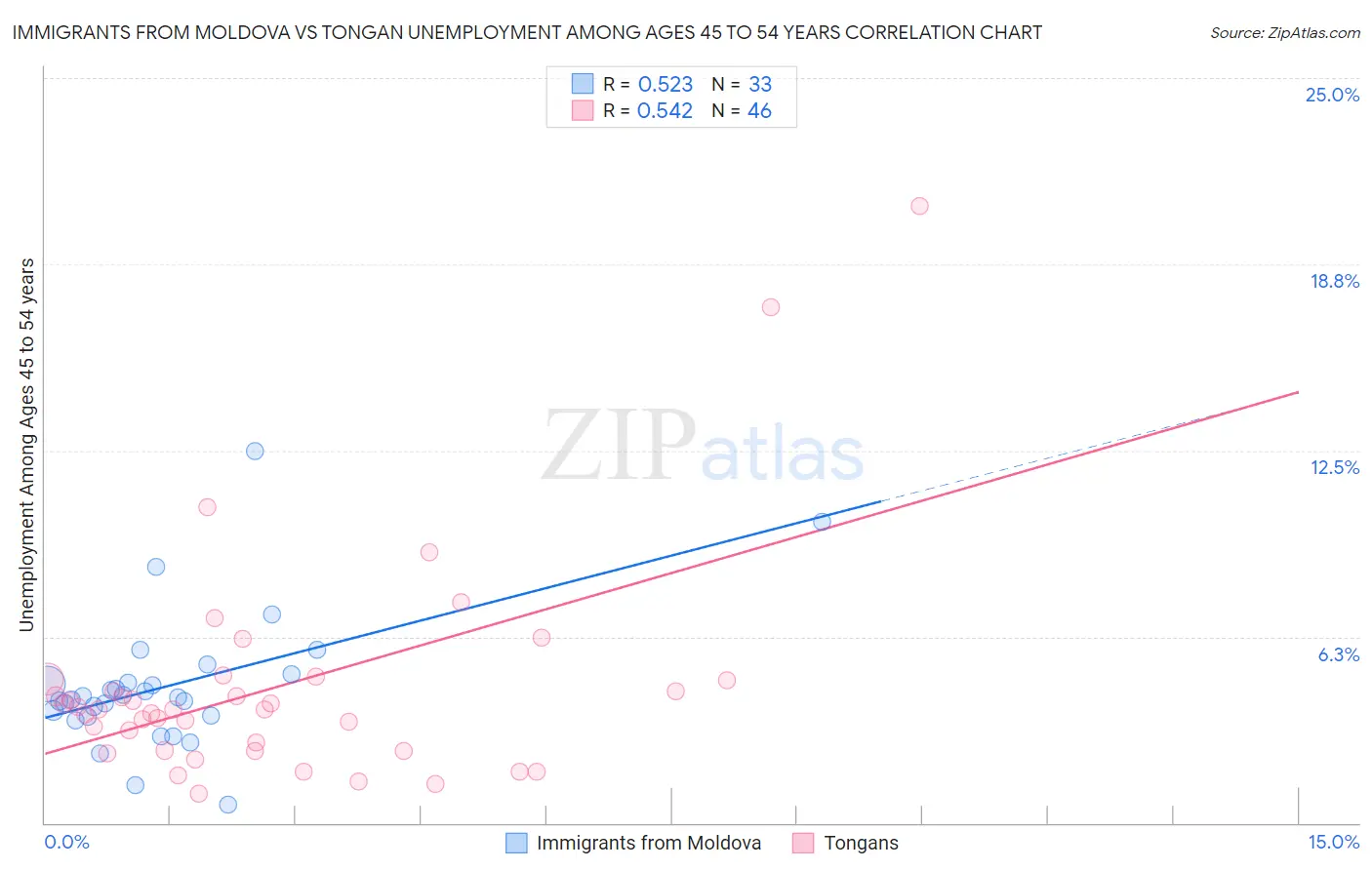 Immigrants from Moldova vs Tongan Unemployment Among Ages 45 to 54 years