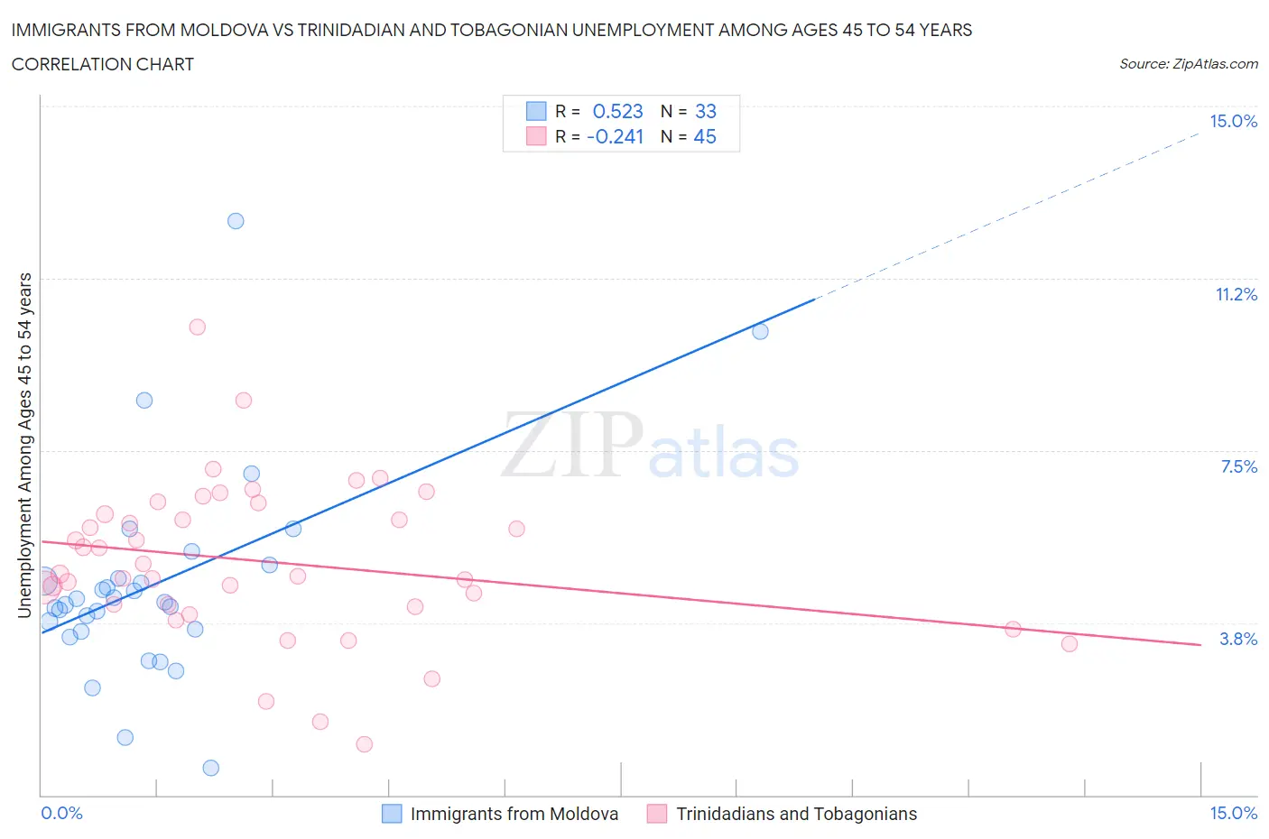 Immigrants from Moldova vs Trinidadian and Tobagonian Unemployment Among Ages 45 to 54 years