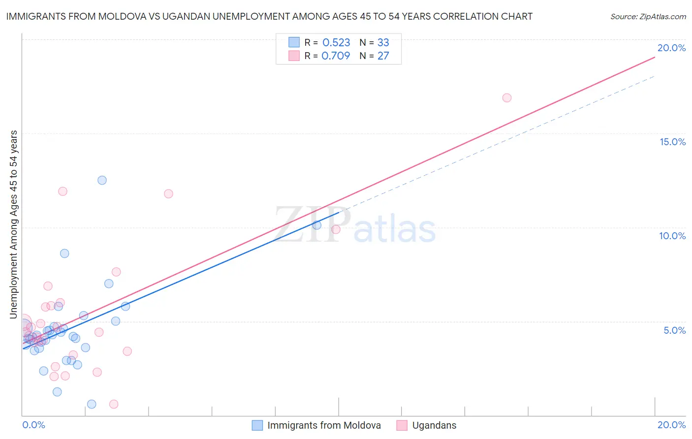 Immigrants from Moldova vs Ugandan Unemployment Among Ages 45 to 54 years