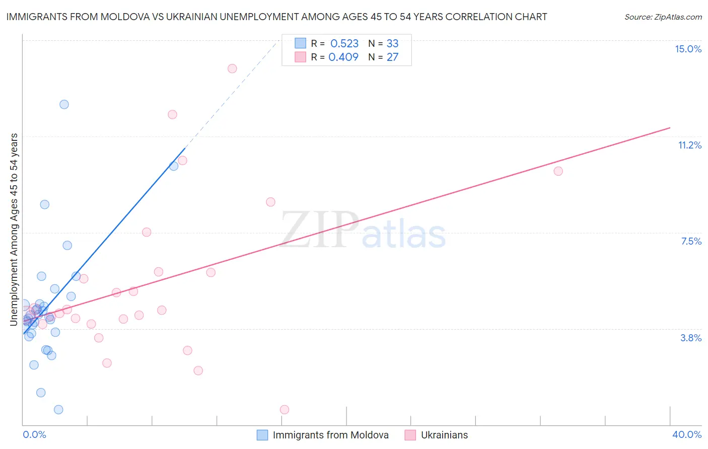 Immigrants from Moldova vs Ukrainian Unemployment Among Ages 45 to 54 years