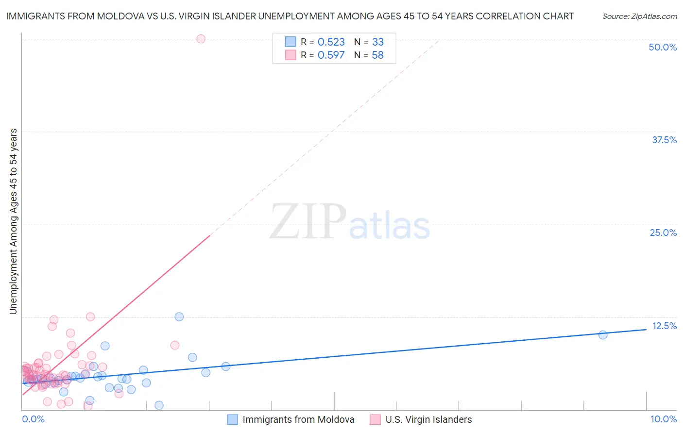 Immigrants from Moldova vs U.S. Virgin Islander Unemployment Among Ages 45 to 54 years