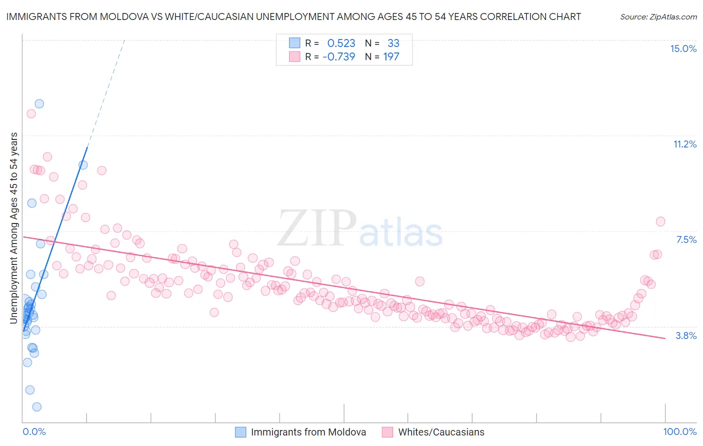 Immigrants from Moldova vs White/Caucasian Unemployment Among Ages 45 to 54 years