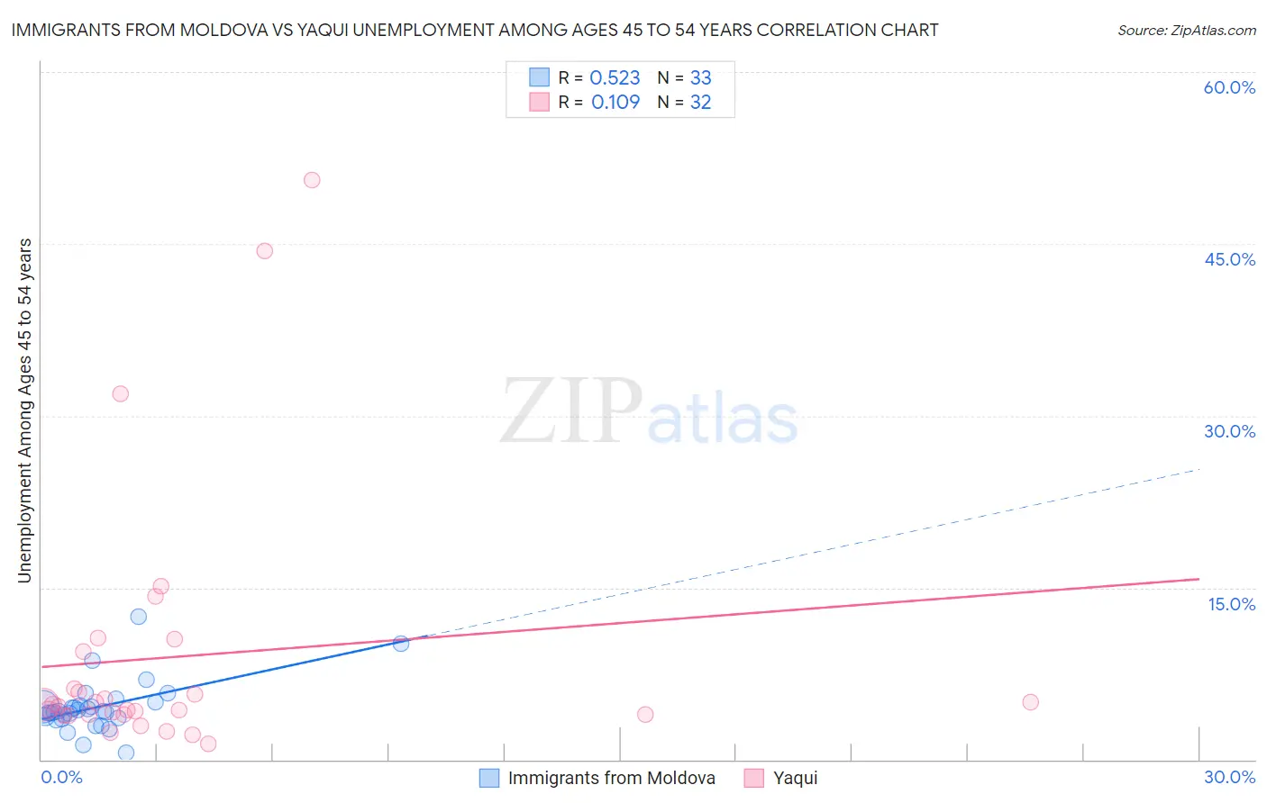 Immigrants from Moldova vs Yaqui Unemployment Among Ages 45 to 54 years