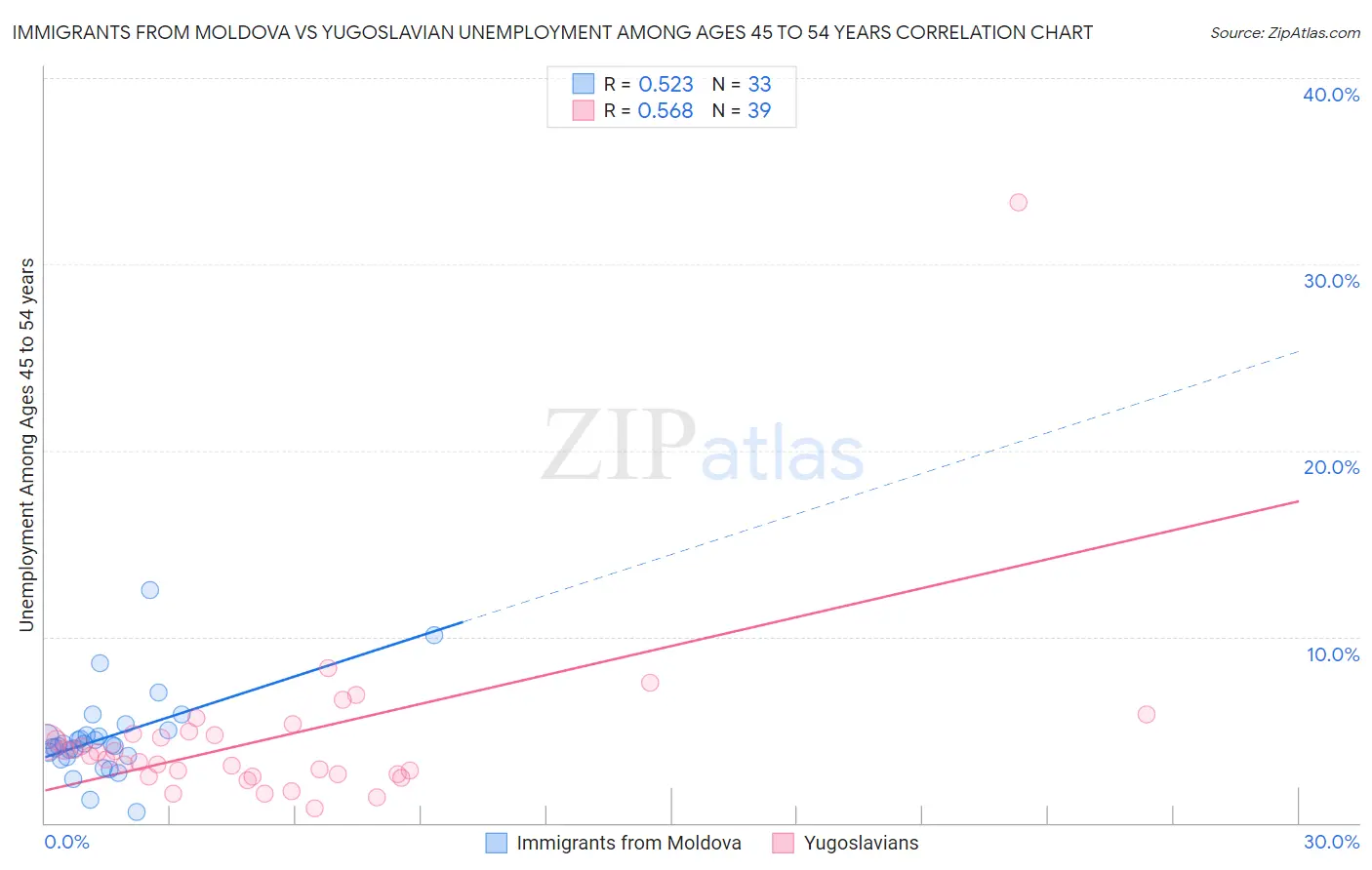 Immigrants from Moldova vs Yugoslavian Unemployment Among Ages 45 to 54 years