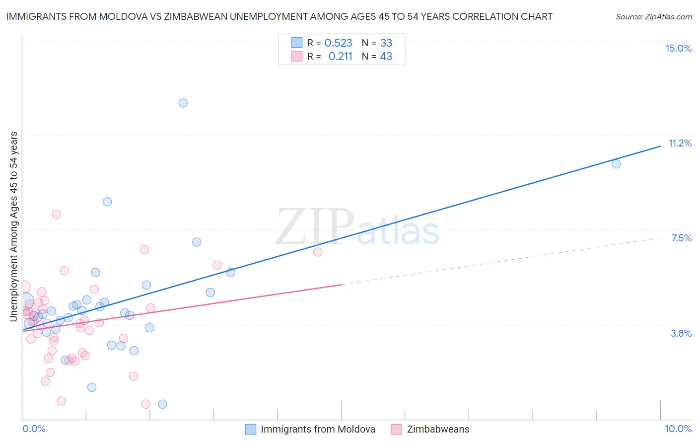 Immigrants from Moldova vs Zimbabwean Unemployment Among Ages 45 to 54 years