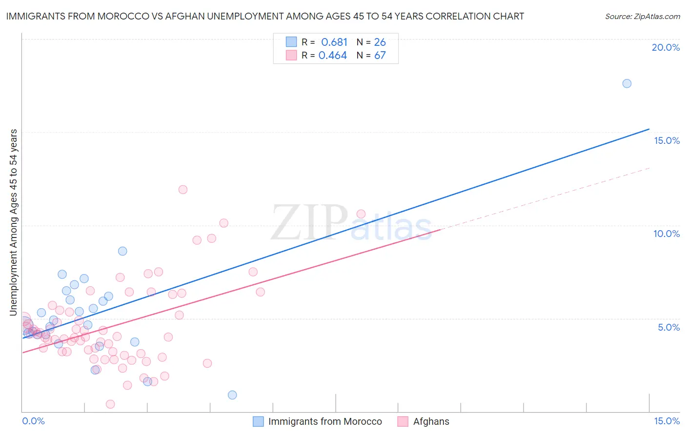 Immigrants from Morocco vs Afghan Unemployment Among Ages 45 to 54 years