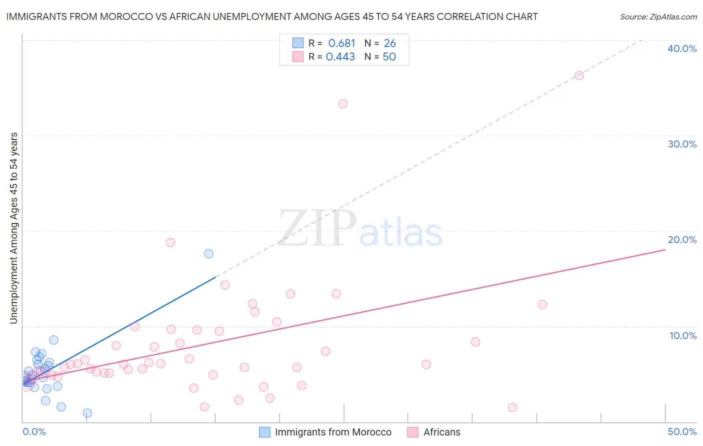Immigrants from Morocco vs African Unemployment Among Ages 45 to 54 years