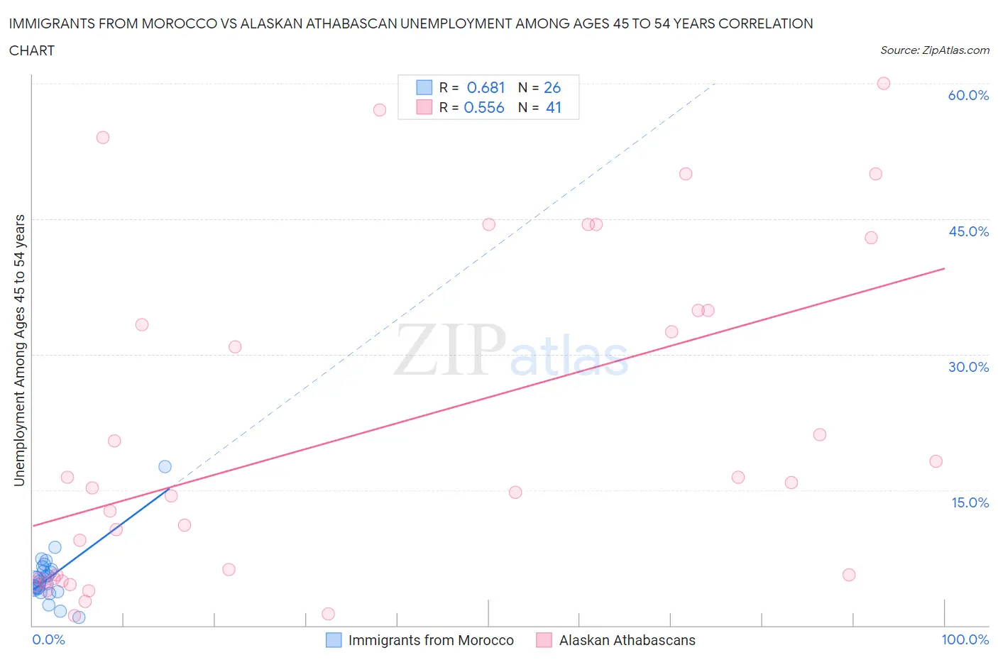 Immigrants from Morocco vs Alaskan Athabascan Unemployment Among Ages 45 to 54 years