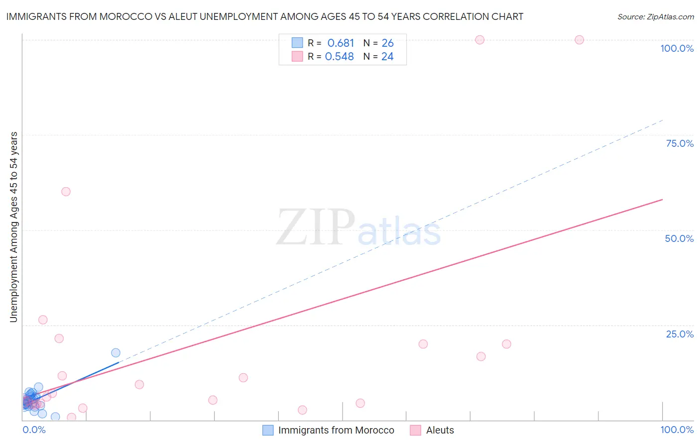 Immigrants from Morocco vs Aleut Unemployment Among Ages 45 to 54 years