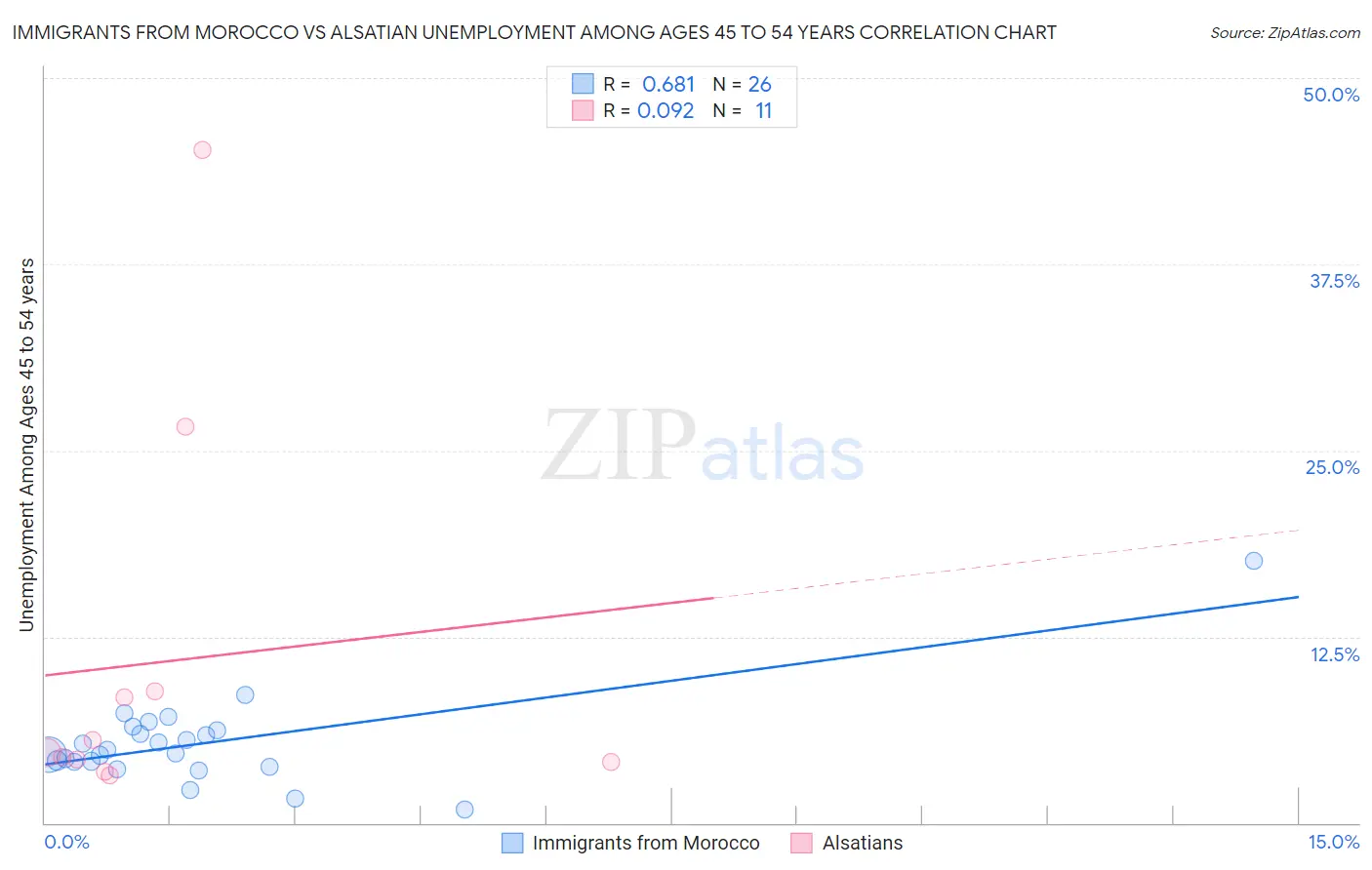 Immigrants from Morocco vs Alsatian Unemployment Among Ages 45 to 54 years