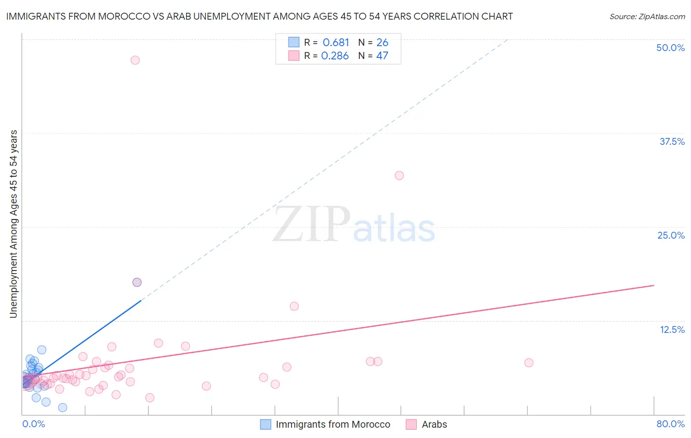 Immigrants from Morocco vs Arab Unemployment Among Ages 45 to 54 years