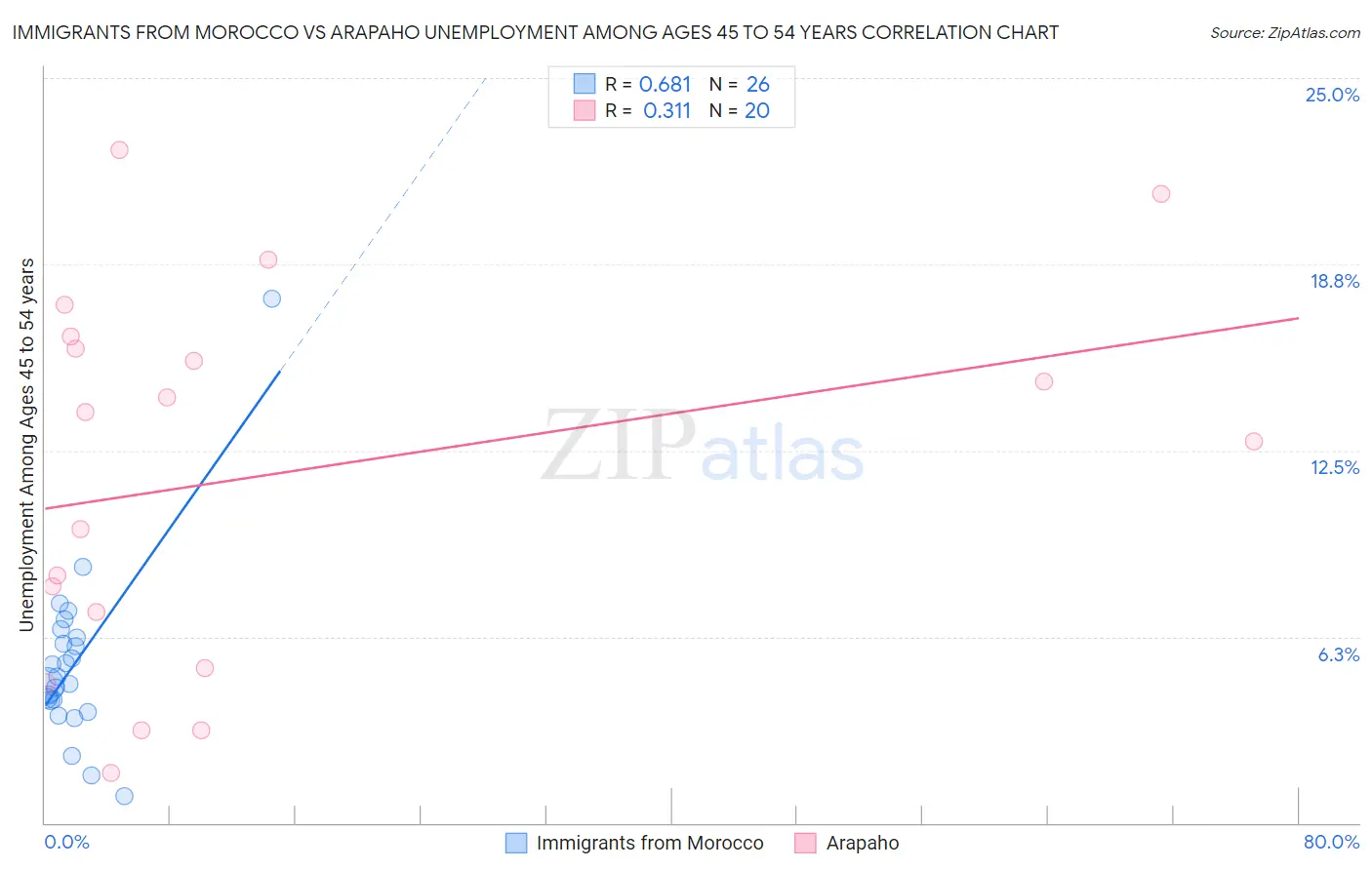 Immigrants from Morocco vs Arapaho Unemployment Among Ages 45 to 54 years