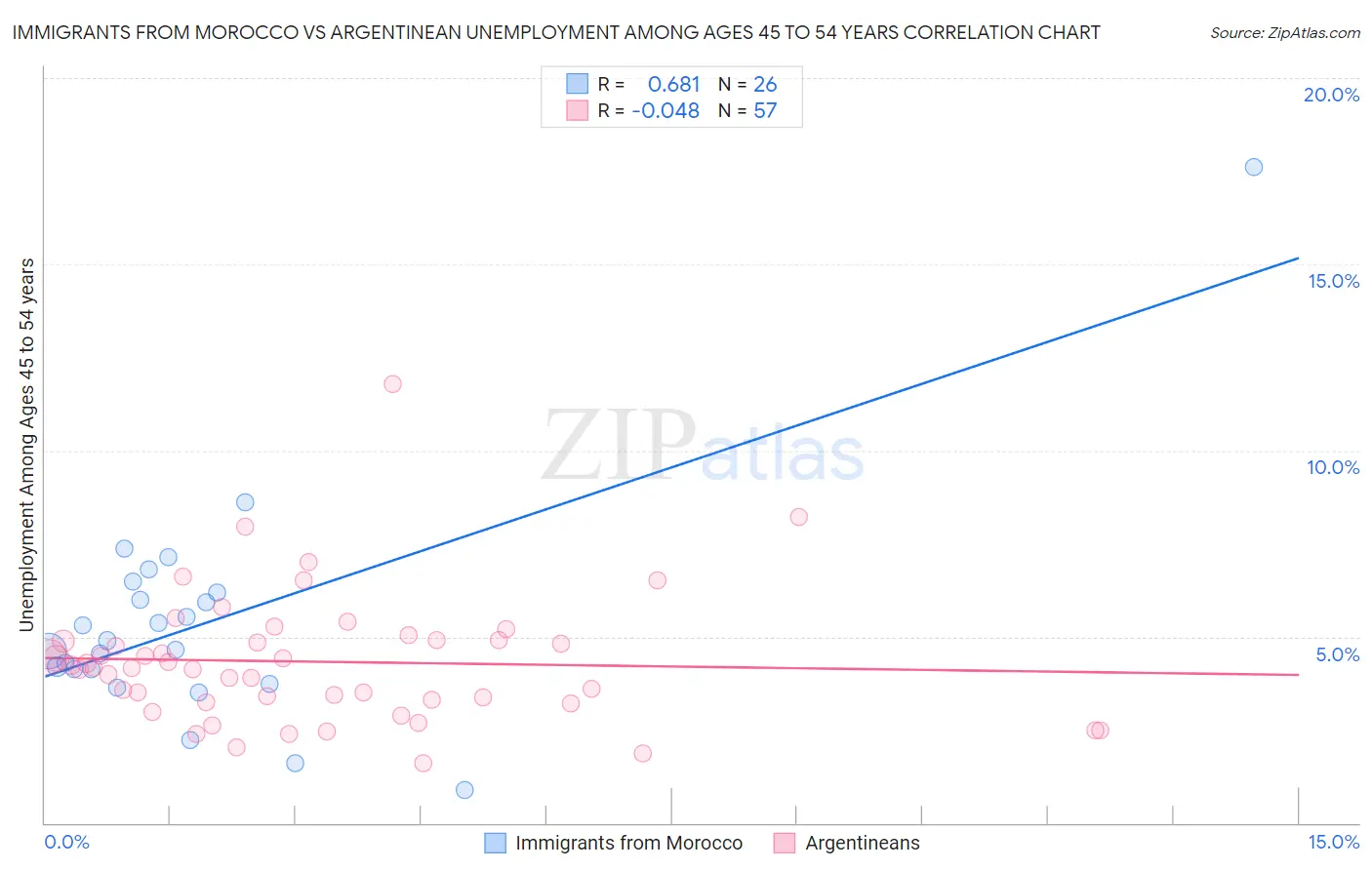 Immigrants from Morocco vs Argentinean Unemployment Among Ages 45 to 54 years
