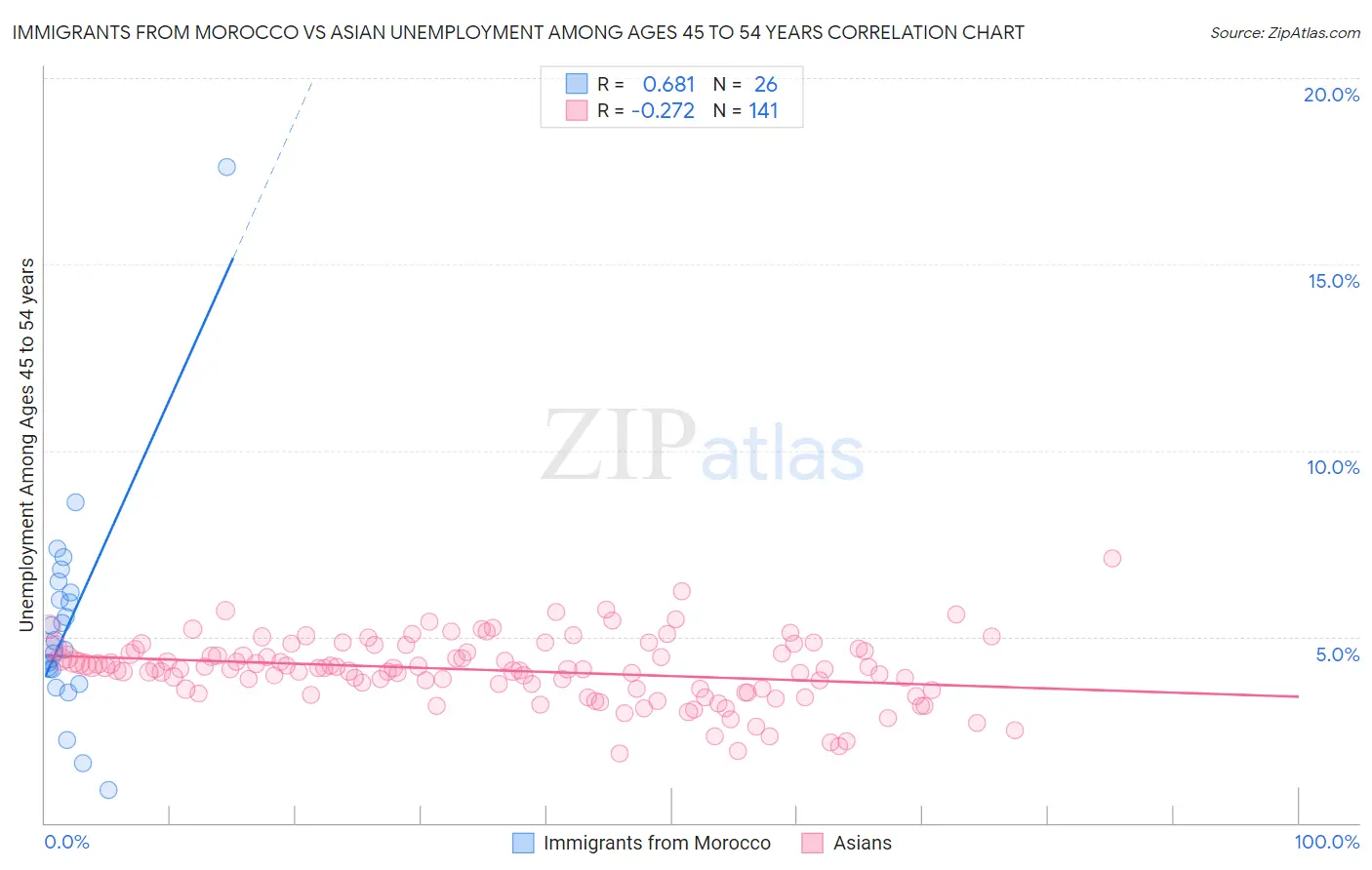 Immigrants from Morocco vs Asian Unemployment Among Ages 45 to 54 years
