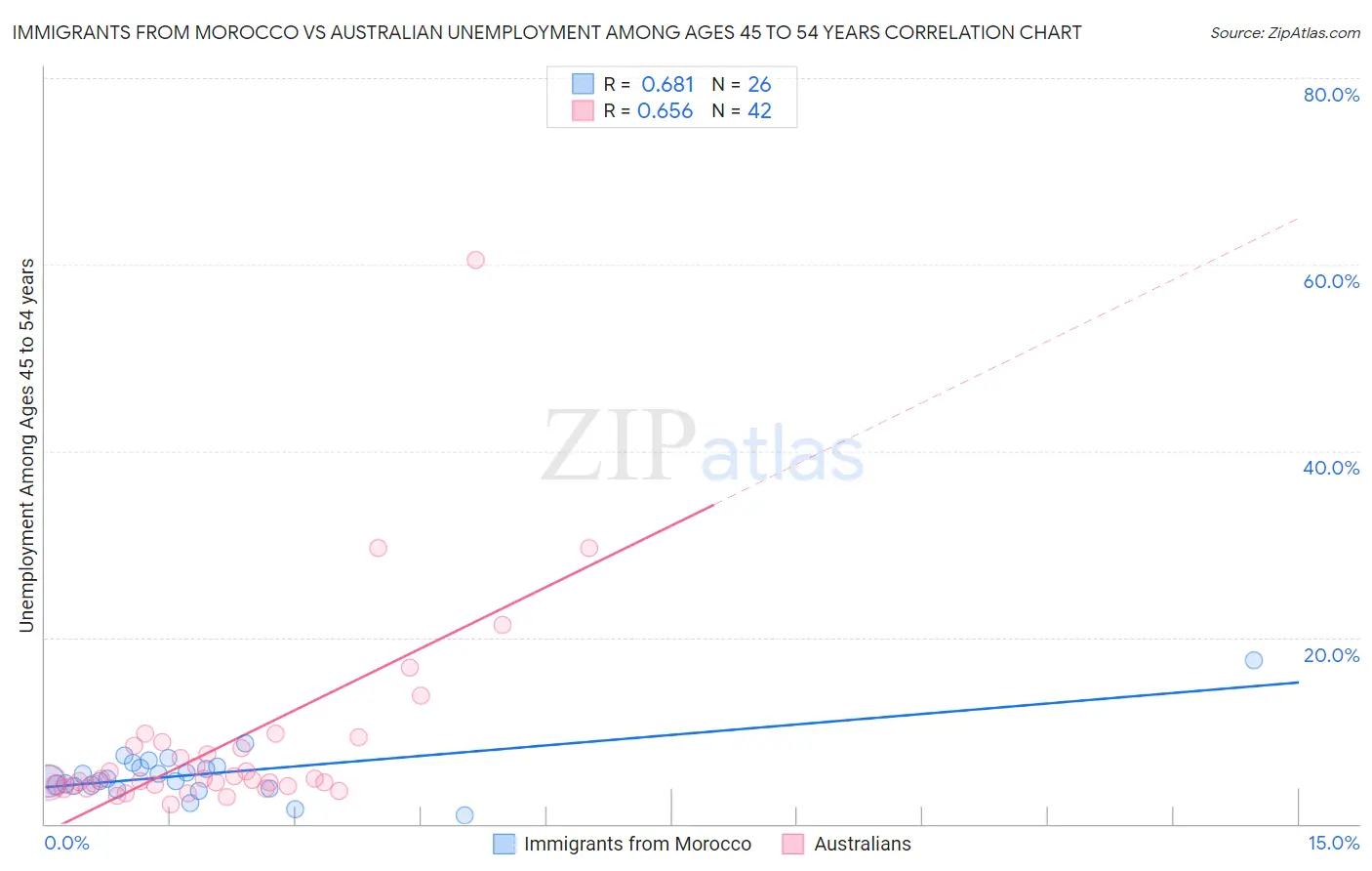 Immigrants from Morocco vs Australian Unemployment Among Ages 45 to 54 years